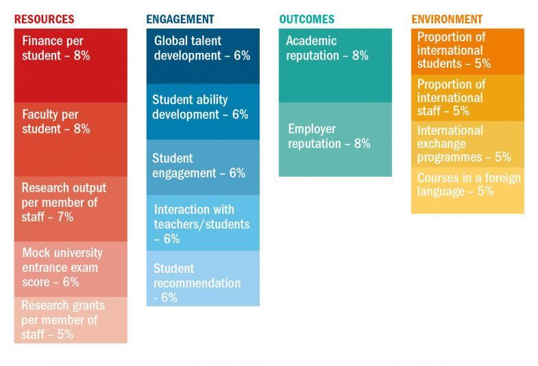 Image of Japan University Rankings 2021 methodology metrics