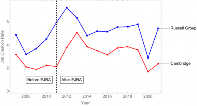 Job creation rate graph