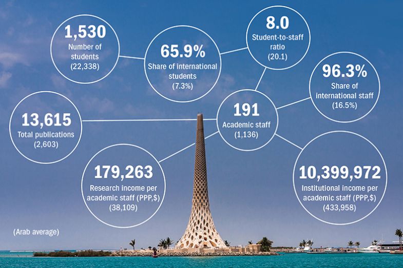 The Beacon, King Abdullah University of Science and Technology campus, Thuwal, Saudi Arabia with data about KASUT