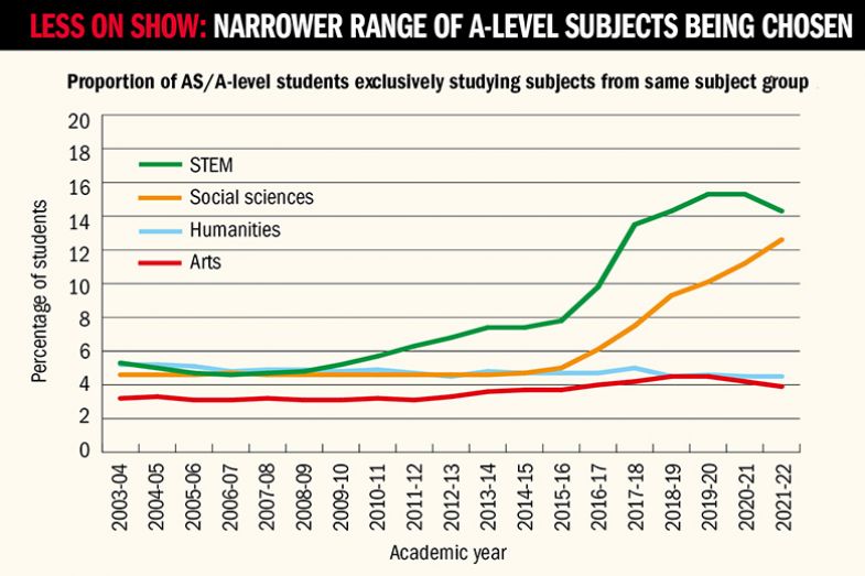 Graph showing proportion of AS/A-level students exclusively studying subjects from same subject group