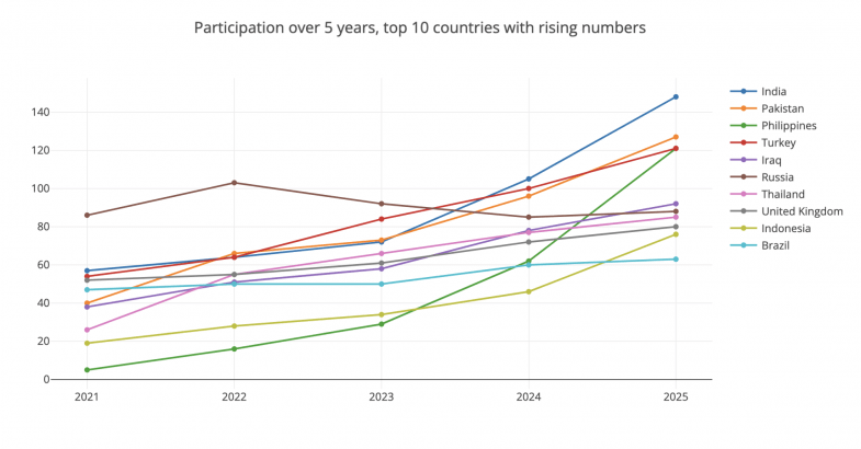 Top 10 countries with rising participation numbers for Impact Rankings 2025