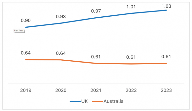 Low-SES students, ratio of university enrolments to share of population