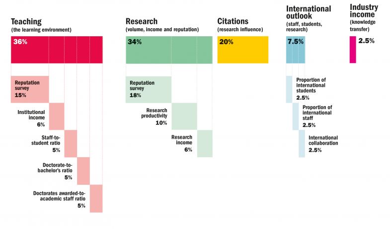 Latin America University Rankings 2020: methodology