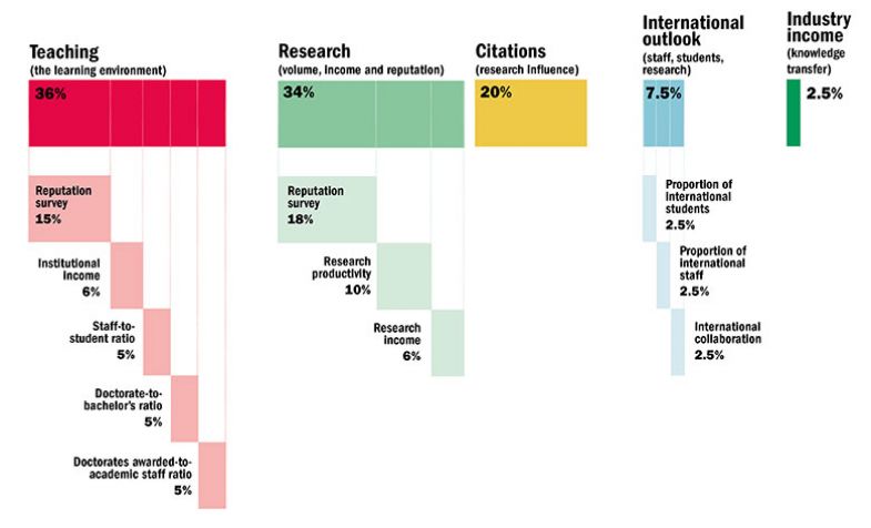 Methodology graphic Latin America rankings 2019