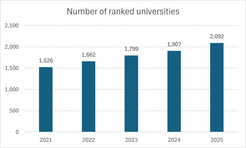 Number of ranked universities in World University Rankings 