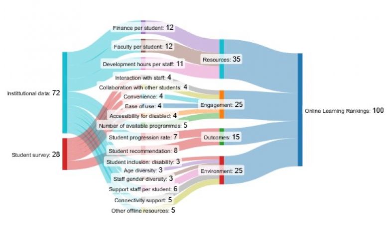 Online Learning Rankings 2024 methodology