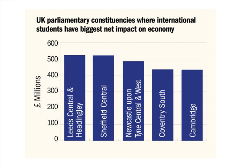 Graph to illustrate the UK parliamentary constituencies where international students have biggest net impact on economy