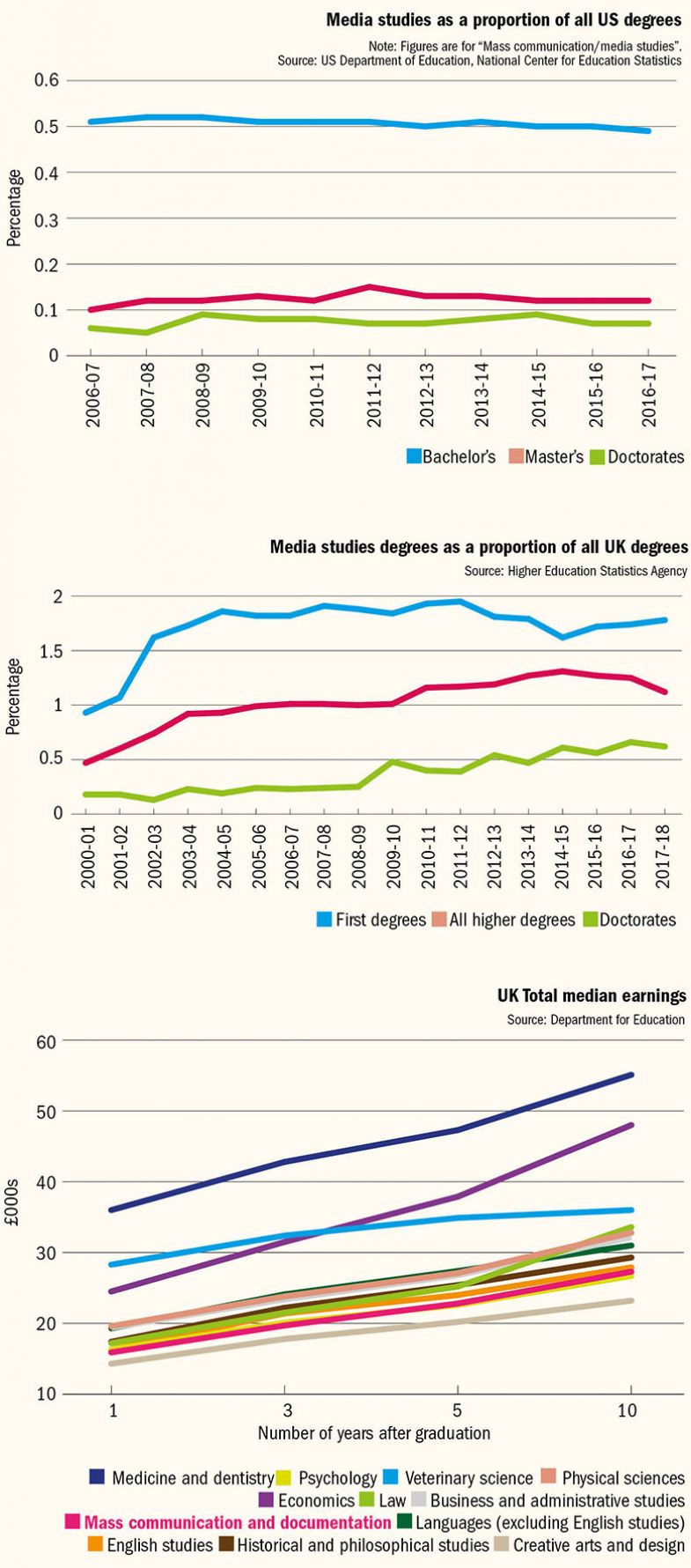 Media studies graph