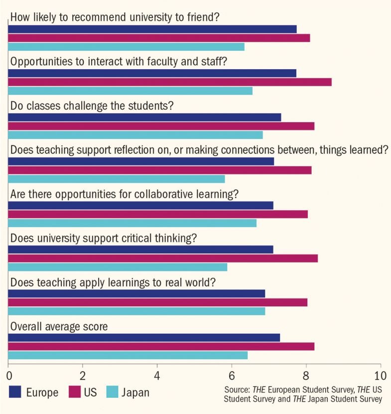 US beats Europe and Japan in student satisfaction survey