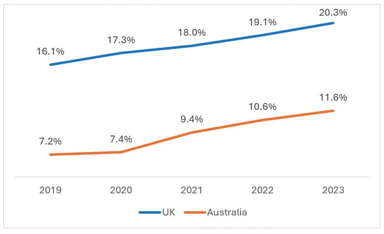 Percentage of domestic university students with a reported disability