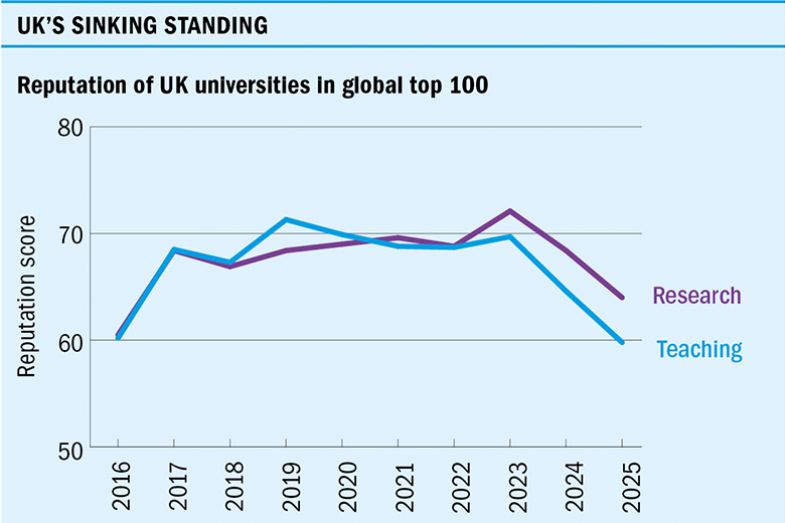 World University Rankings graph showing reputation score of UK universities in the global top 100, 2016-2025