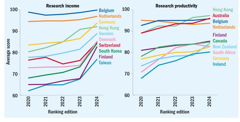 WUR 2024 Australia Over Achieves In Research Times Higher Education   Research 4 