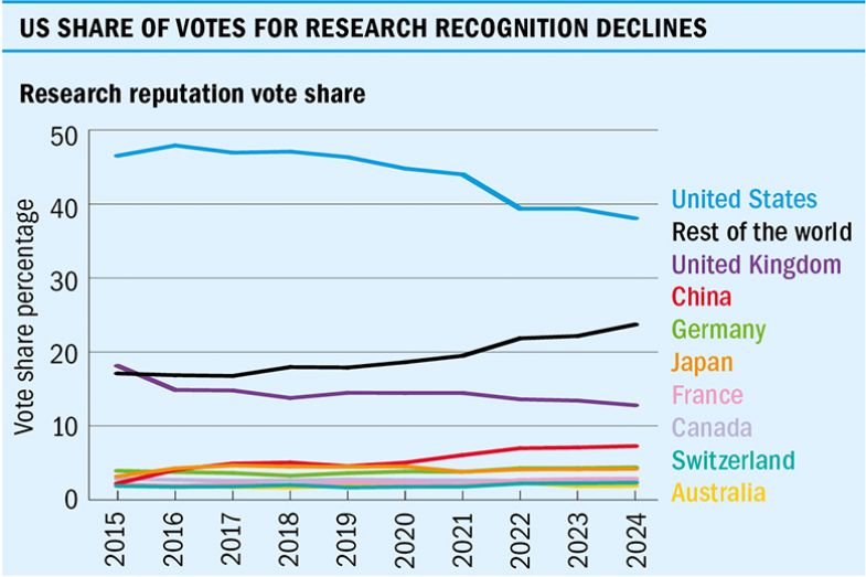 World University Rankings graph showing research reputation vote share, 2015-2024