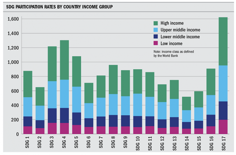 SDG participation rates by country income group