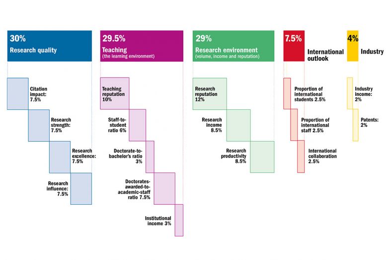 THE Young University Rankings 2024 methodology diagram