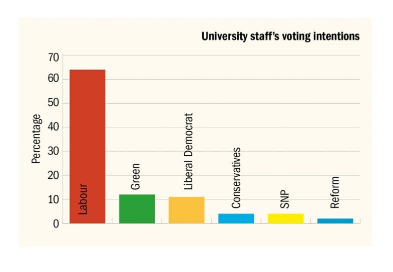 Graph to illustrate university staff’s voting intentions