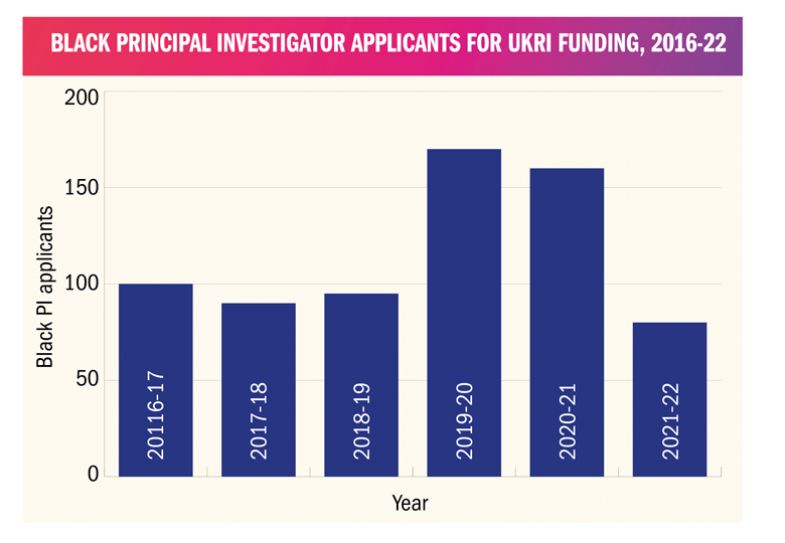 Graphic to illustrate Black principal investigator applicants for UKRI funding, 2016-22	