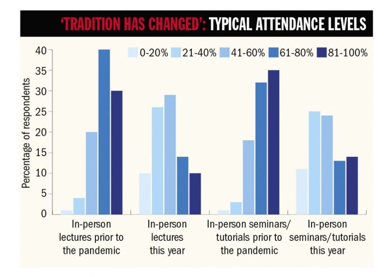 University class attendance plummets post-Covid | Times Higher Education (THE)