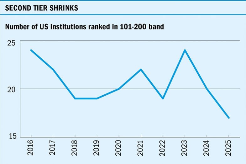 World University Rankings graph showing number of US institutions ranked in 101-200 band, 2016-2025