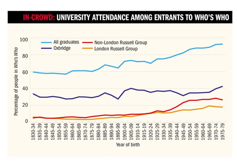 in-crowd: university attendance among entrants to who’s who