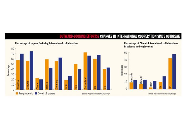 Changes in International cooperation since outbreak graph