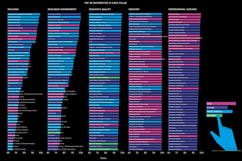 Graph showing the top 50 universities in each of the World University Rankings pillars