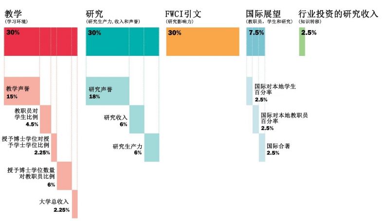 World University Rankings methodology 2019