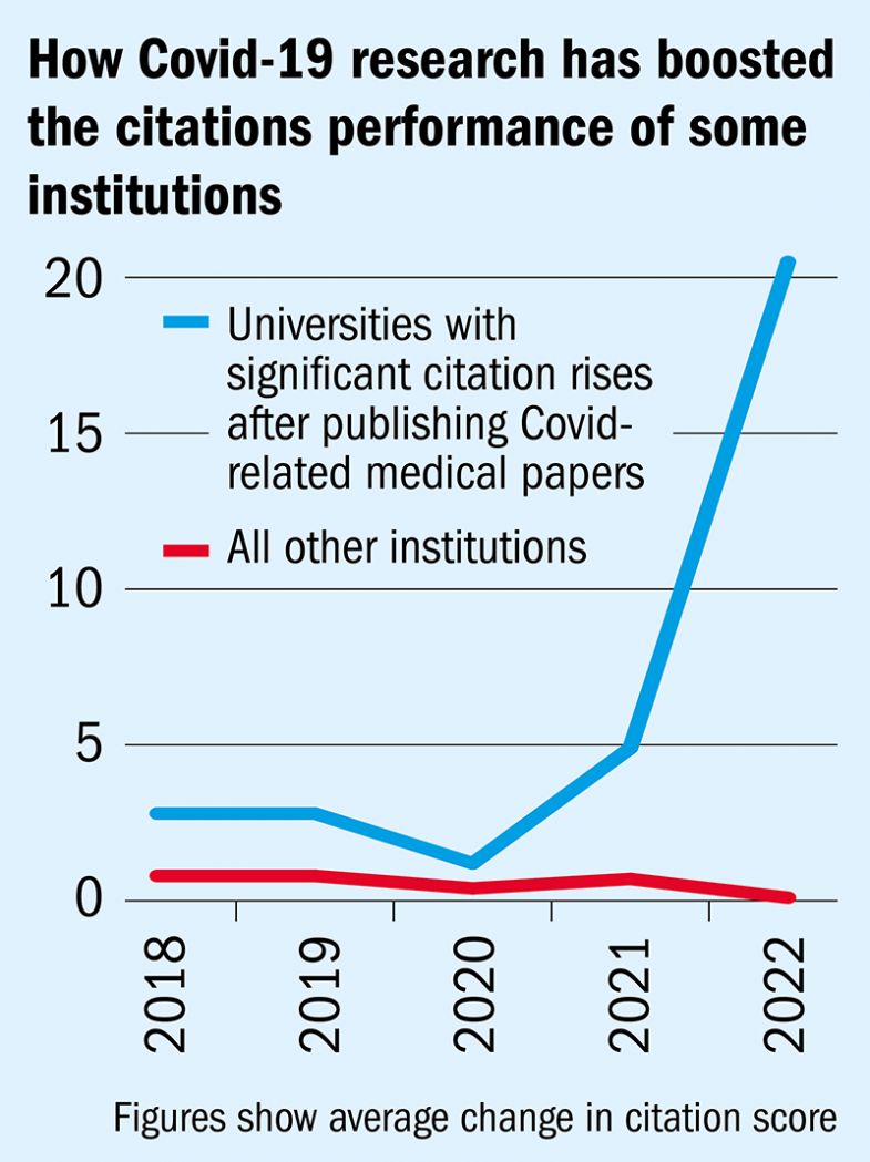 How Covid-19 research has boosted the citations performance of some institutions