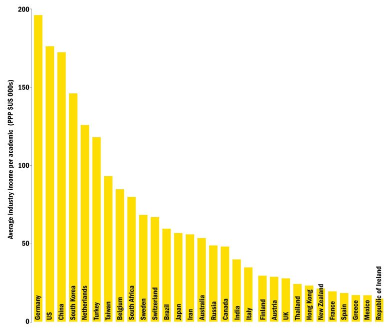 Average industry income per academic by country