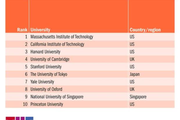 Global Employability Rankings 2021 | Times Higher Education (THE)