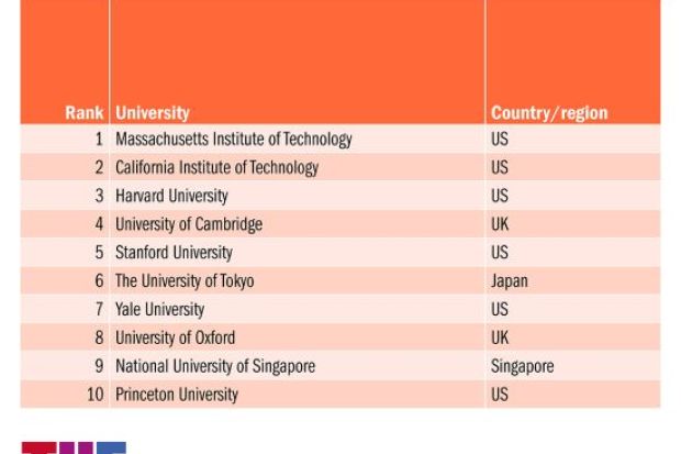 tin Almægtig ungdomskriminalitet Global Employability Rankings 2021 | Times Higher Education (THE)