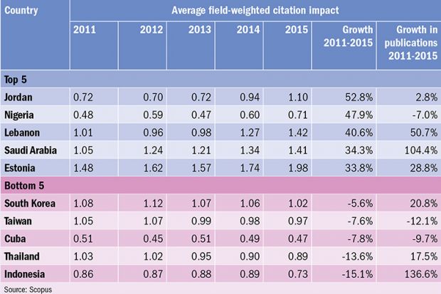 Top and bottom five countries for improving research