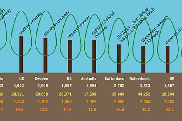 Universities whose work has driven environmental awareness (24 November 2016)