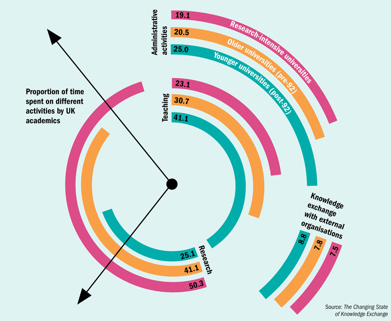 Spending time. How time. Инфографика свободное время.