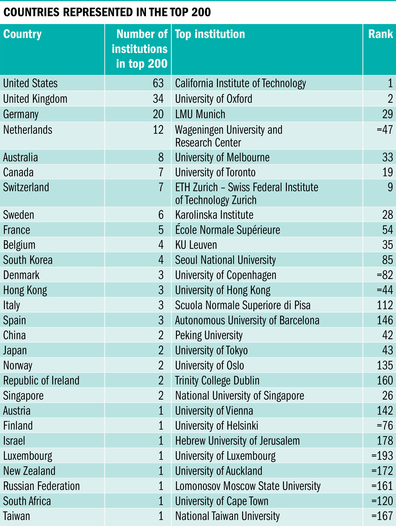 World university rankings times higher education the)