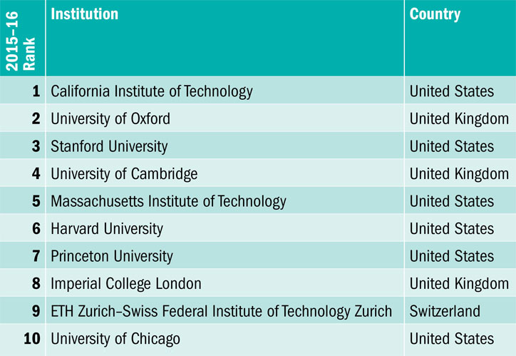Best university list